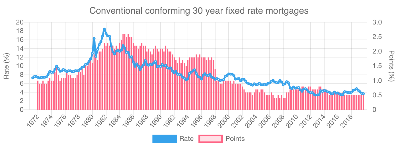 Mortgage rates have been on a steady decline since the 1980s