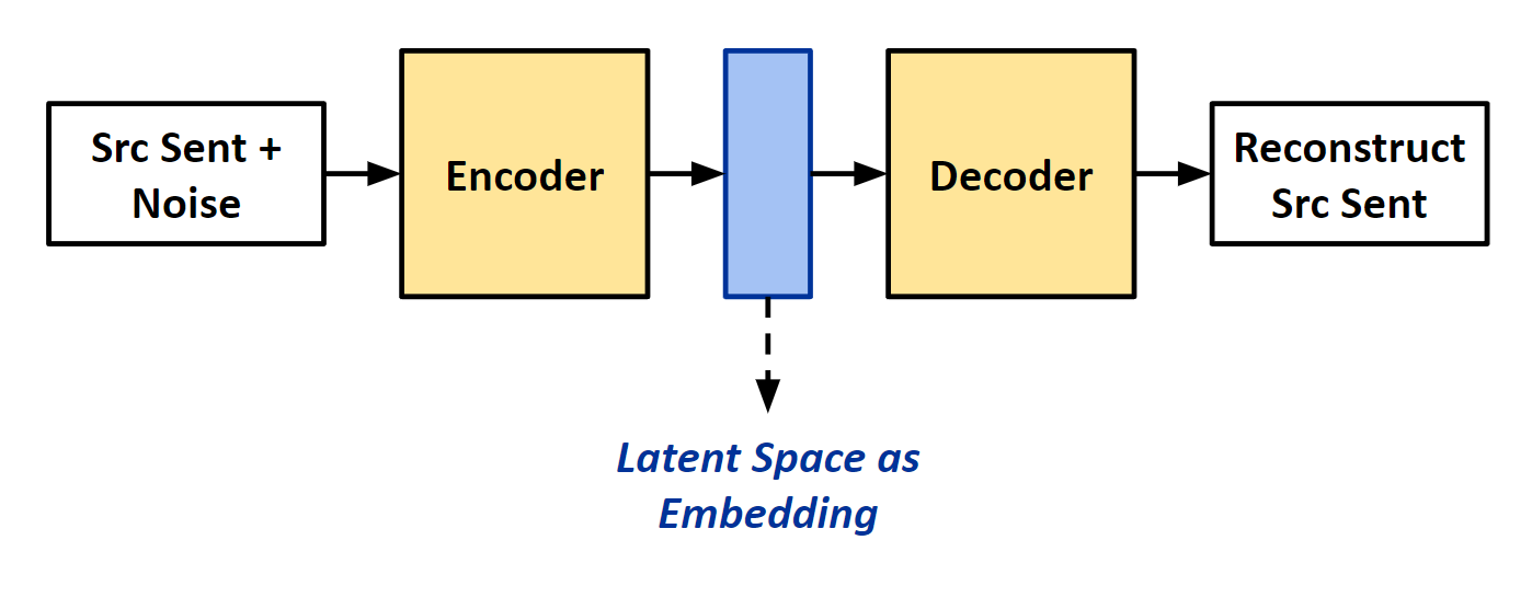 Illustration of Denoising Auto-Encoding. Figure by Author