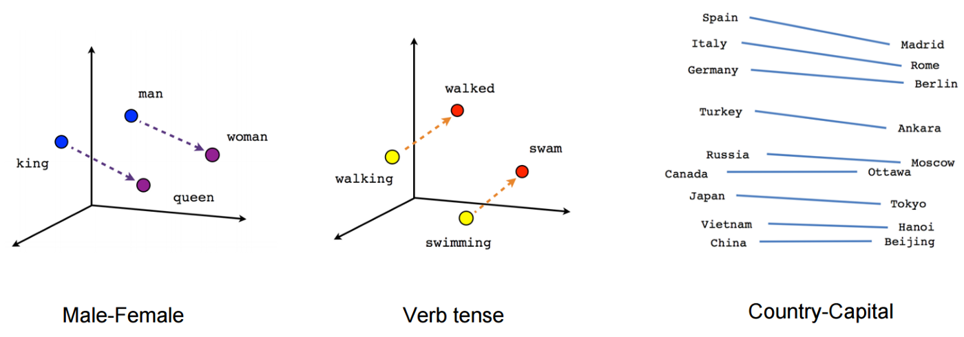 Word embedding analogy examples