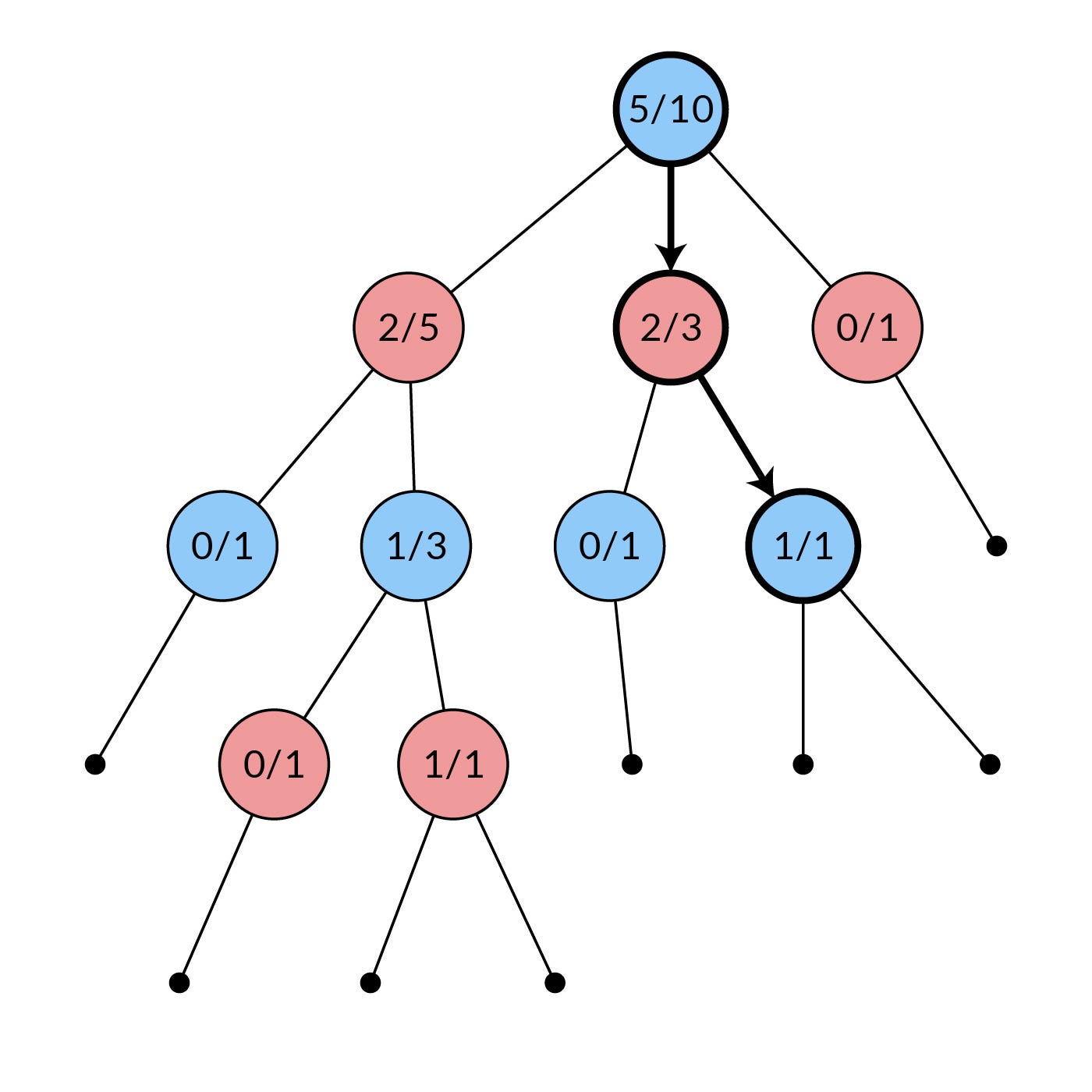 Implementing Monte Carlo Tree Search in Node.js - 图6