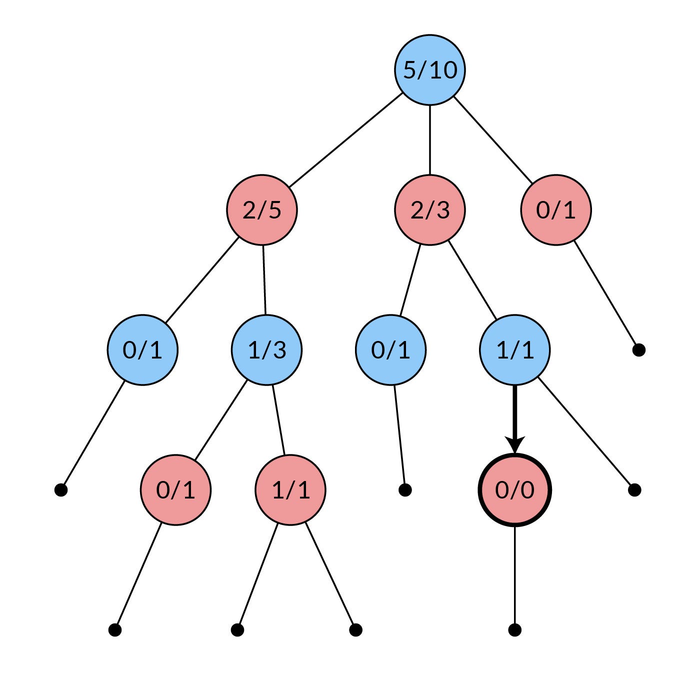 Implementing Monte Carlo Tree Search in Node.js - 图7