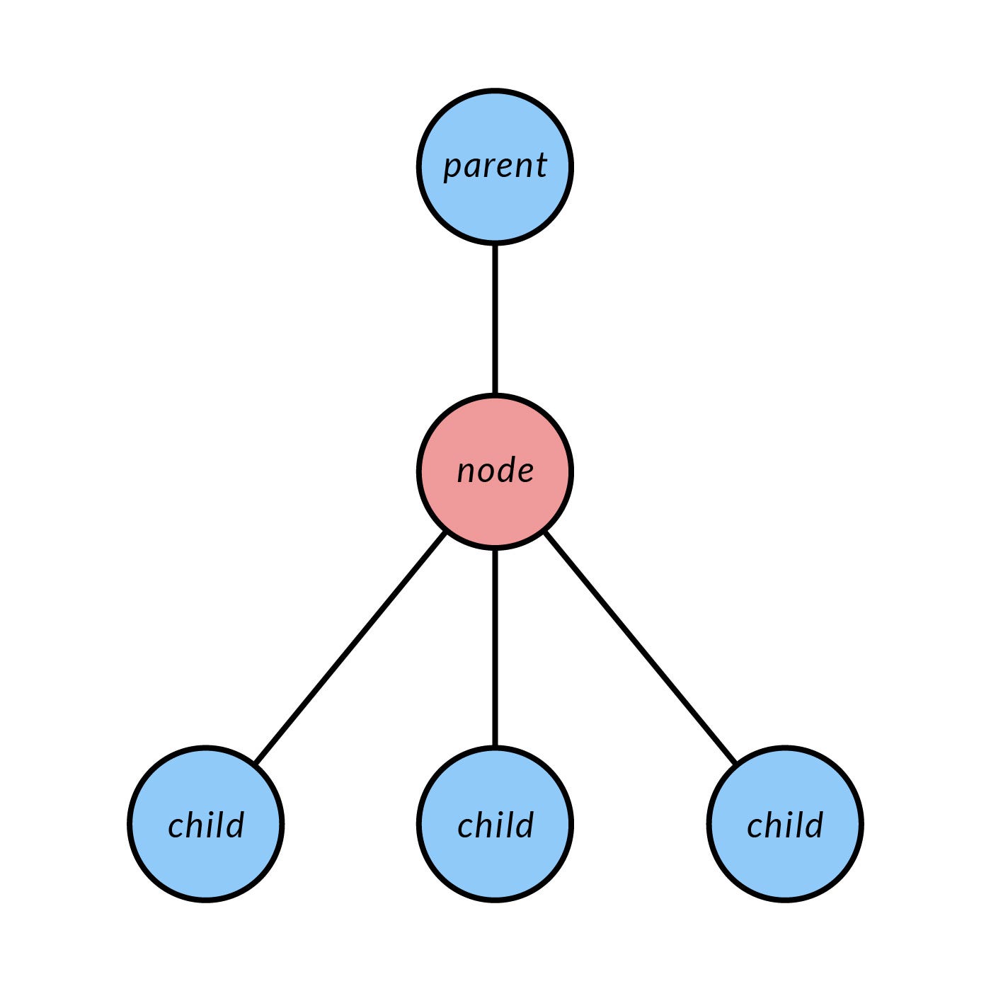 Implementing Monte Carlo Tree Search in Node.js - 图4