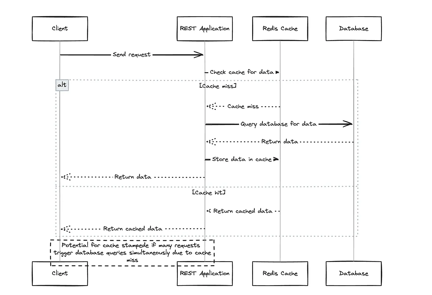 Source: https://behumblefool.medium.com/cache-cache-stampede-problem-e74eb6334aa5