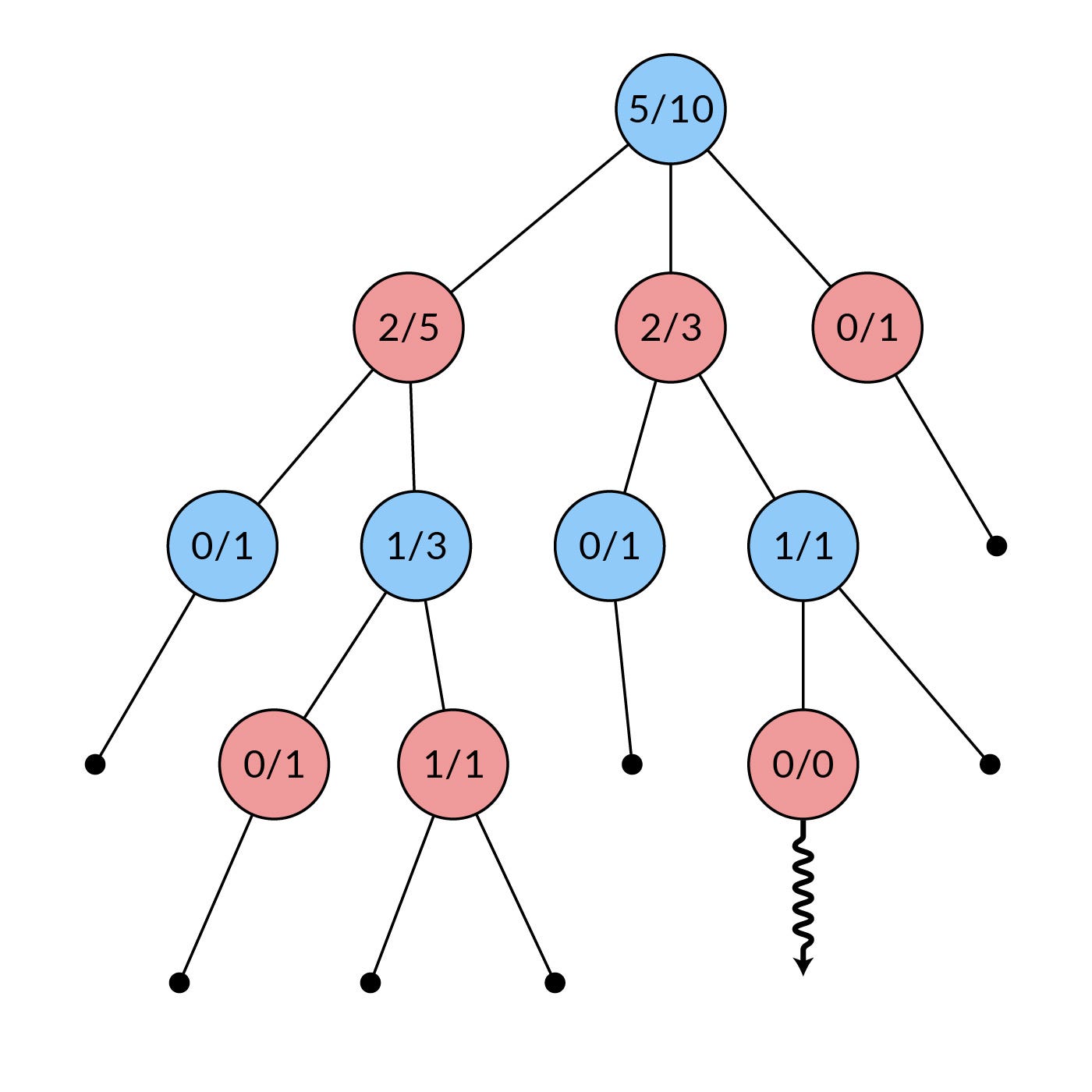 Implementing Monte Carlo Tree Search in Node.js - 图8