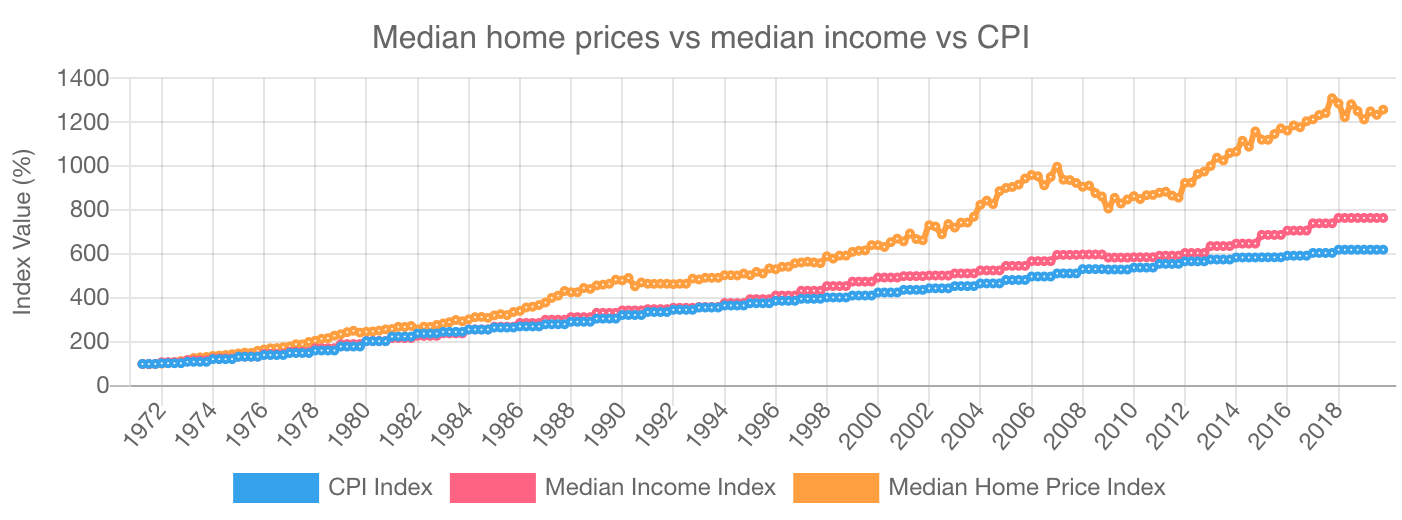 Home prices have risen much faster than median income and CPI