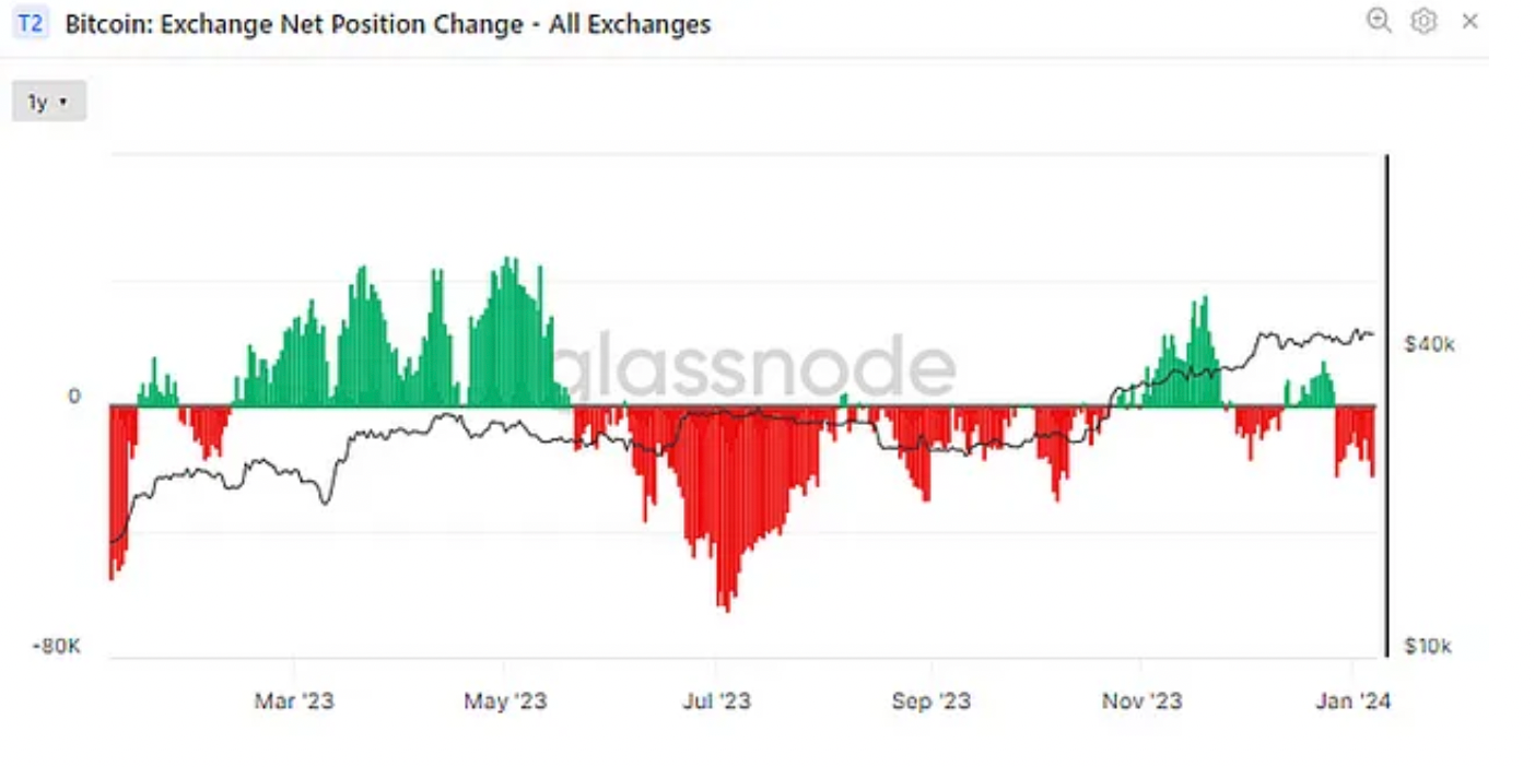 Bitcoin: Exchange Net Position Change(Glassnode)