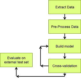 model development