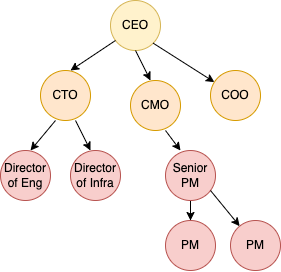 Example of a non-binary tree