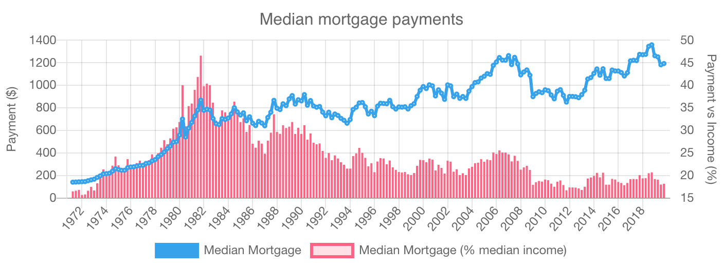 Mortgage payments relative to income has dropped