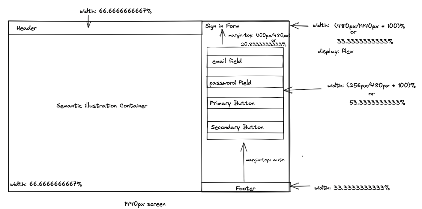 Different components in the 1440px wide desktop resolution