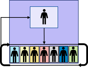 A diagram showing a hypothetical user structure where people are arranged in an egalitarian manner with one leadership role above the individuals. Action flows in a loop as work is passed between peers in collaboration.