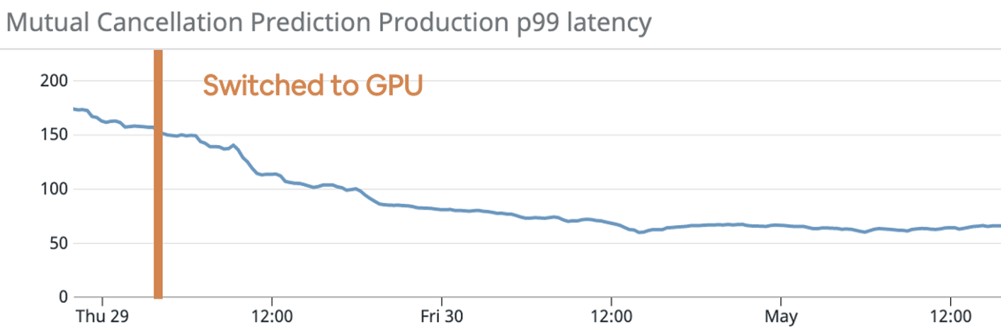 Figure 14. Model latency in production before and after switching from CPU to GPU .