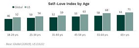 Self-Love Index bar graph by age. The Body Shop