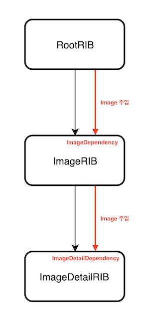 기존 RIBs Tree에 Image 의존성 주입 그래프가 추가된 그림