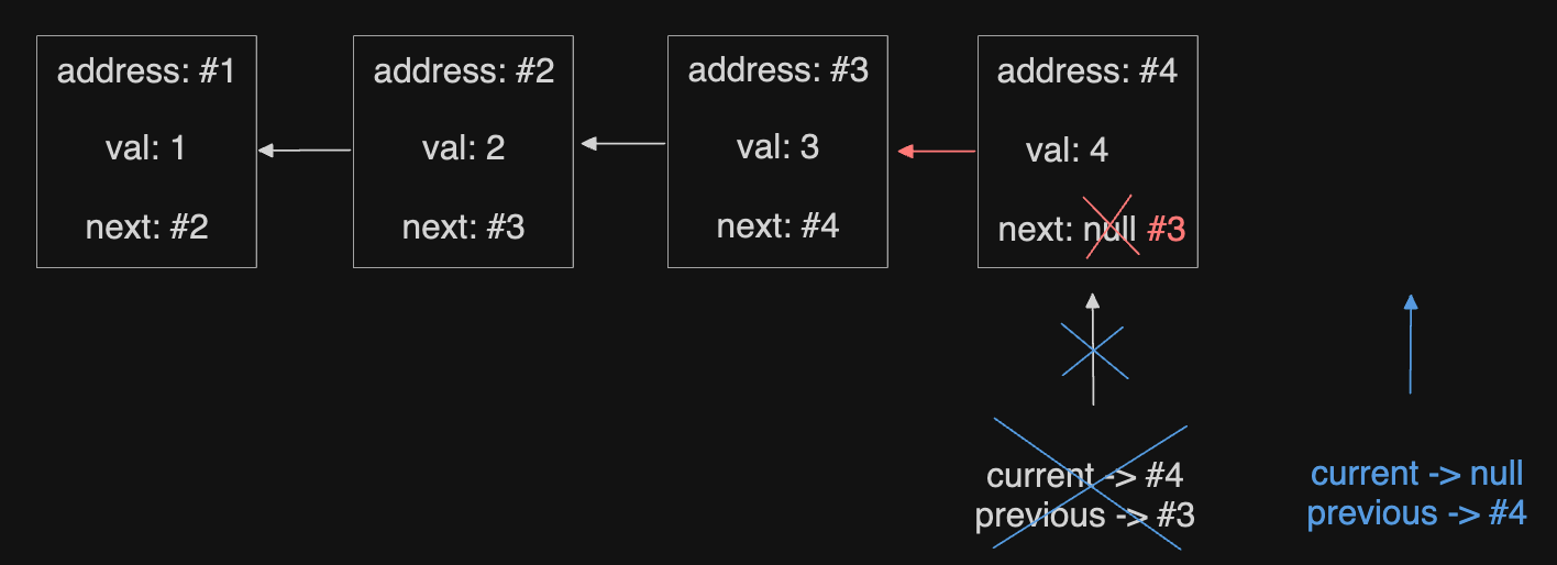 the last round of the while loop