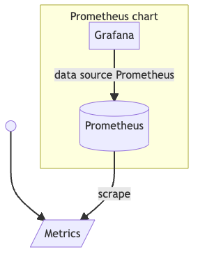 Diagram showing Prometheus represented as a database scraping metrics data, which in turn is visualised by Grafana. Prometheus and Grafana form part of the Prometheus operator chart.