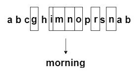 Diagram showing a list of letters, some of which are highlighted to spell out “morning”