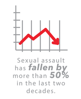 Sexual assault numbers in the last two decades