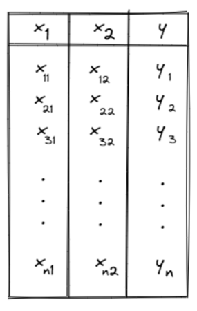 Tabular data, consists of three columns and n rows