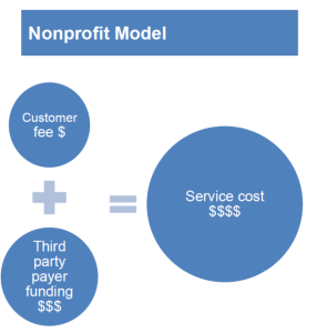 Nonprofit Financial Model