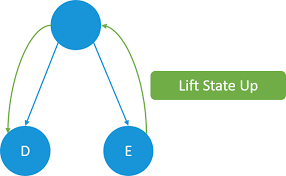 A diagram of 3 nodes, one parent and 2 children. Showing state being lifted from child to parent.