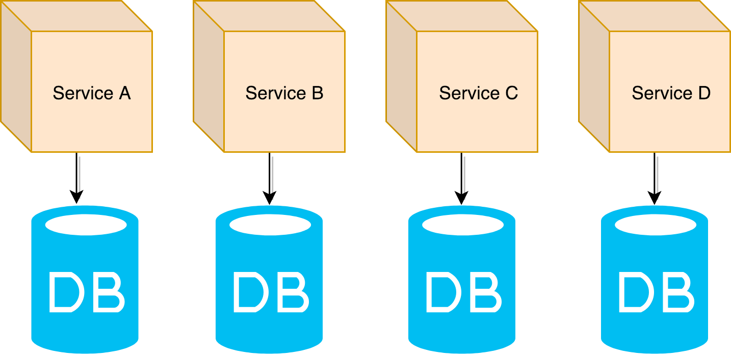Database segregation