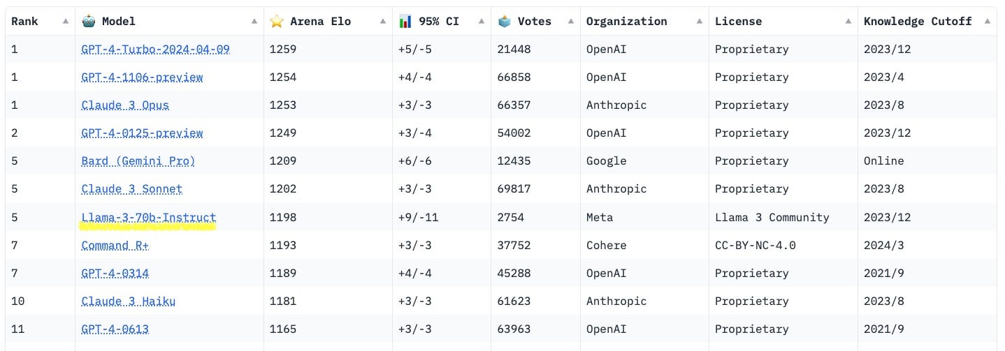 lmsys leaderboard at the time of writing