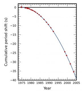 Il decadimento orbitale delle due stelle di neutroni PSR J0737-3039 (qui evidenziato dalle croci rosse) corrisponde esattamente con la previsione matematica sulla produzione di onde gravitazionali.