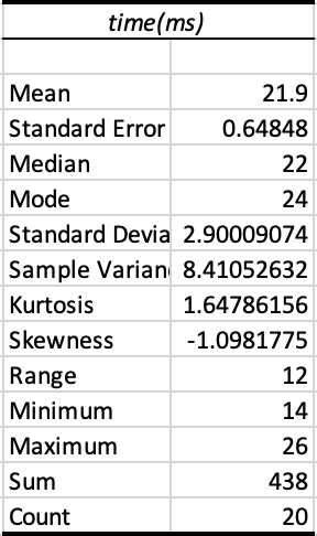 Method 3: API — statistics