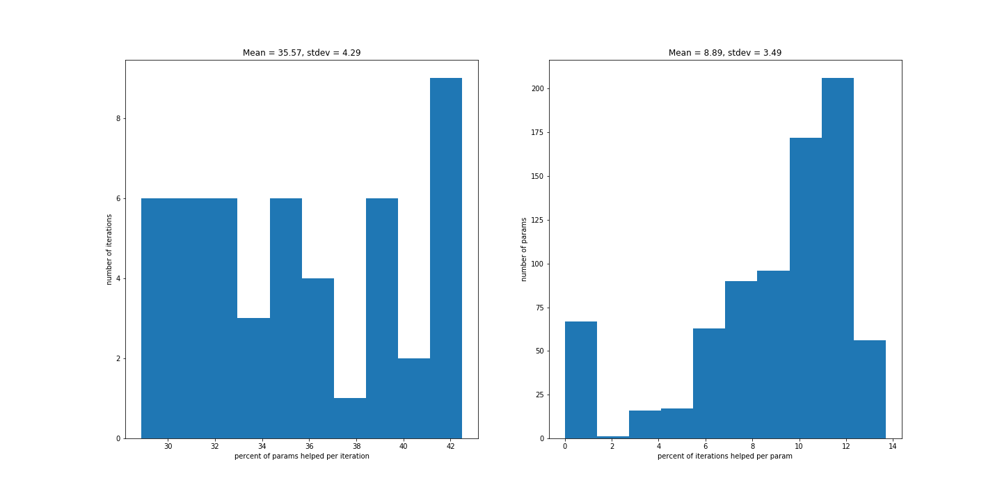 (Left) Percent of parameters that helped in each iteration. (Right) Percent of iterations that were helped by X number of parameters.