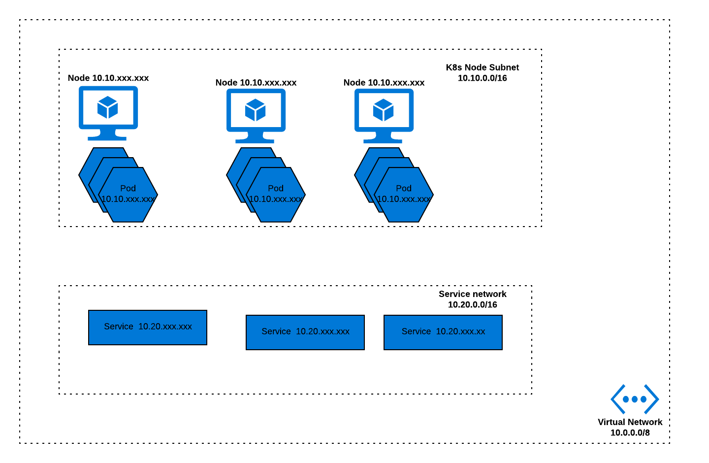 Azure AKS Network Design