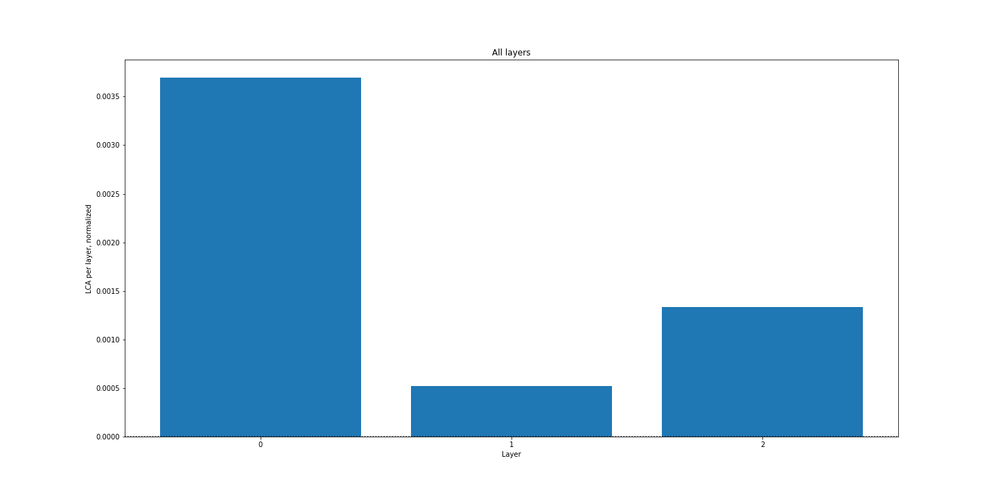 Cumulative LCA by layer