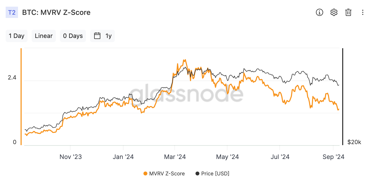 Bitcoin:MVRV Z-Score(출처:Glassnode)