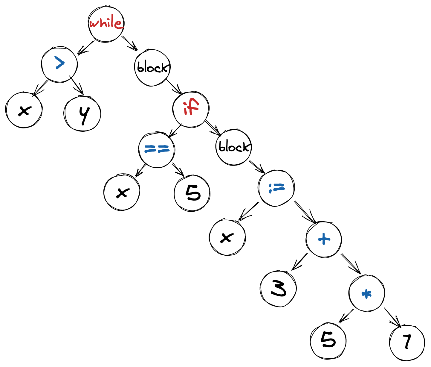 High-Level Overview of AST