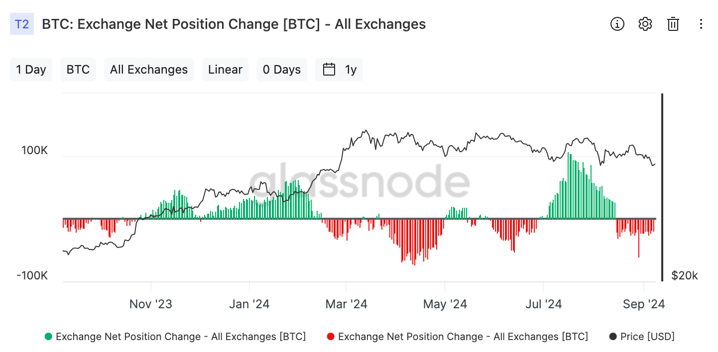 Bitcoin: 거래소 순유출입 변화(출처:Glassnode)