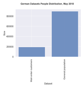 People distributions of the 2 datasets: General German population data and Arvato mail-order customers. Histogram shows that general population is 4 times higher.