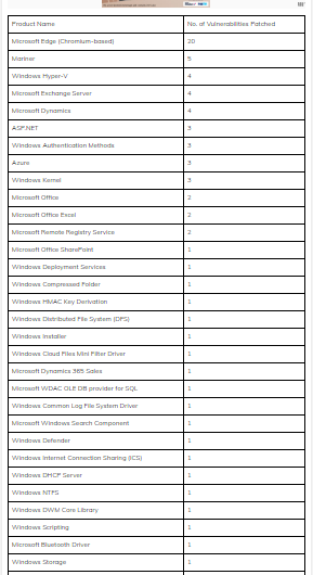 List of Products Patched in November 2023 Patch Tuesday Report