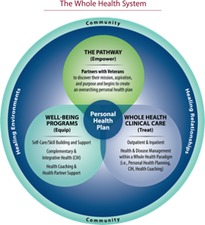 A three-globe diagram of the V.A. Whole Health System including the Pathway; Well-being Programs; Clinical Care