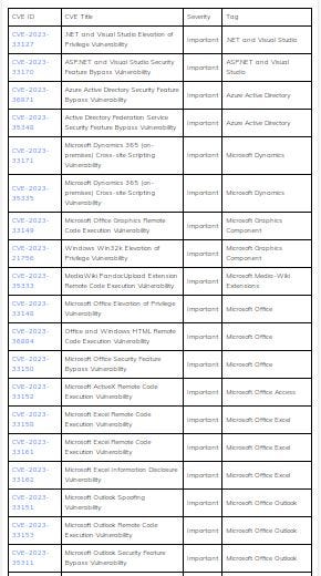 Complete List of Vulnerabilities Patched in July 2023