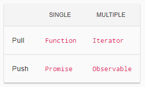 pull single value — function, pull multiple value — iterator, push single value — promise, push multiple value — observable