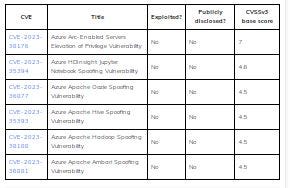 Azure vulnerabilities