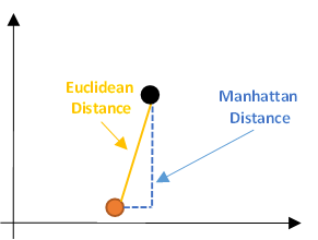 Euclidean Distance, Manhattan Distance