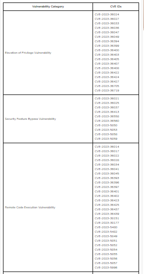 vulnerability categories and associated CVE IDs