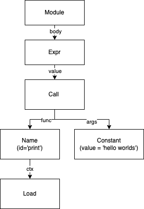 AST example