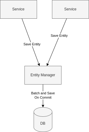 Entity Manager Write Architecture