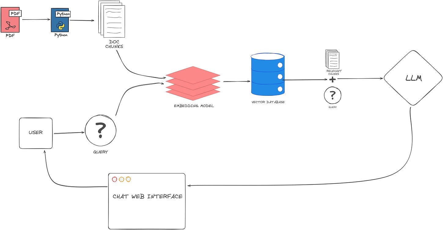 simple RAG architecture