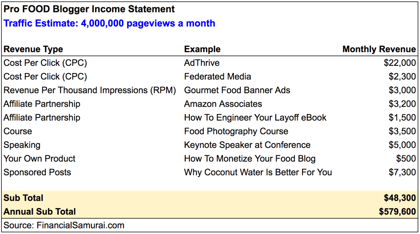 Monthly income statement for a very popular food blogger (courtesy Financial Samurai)