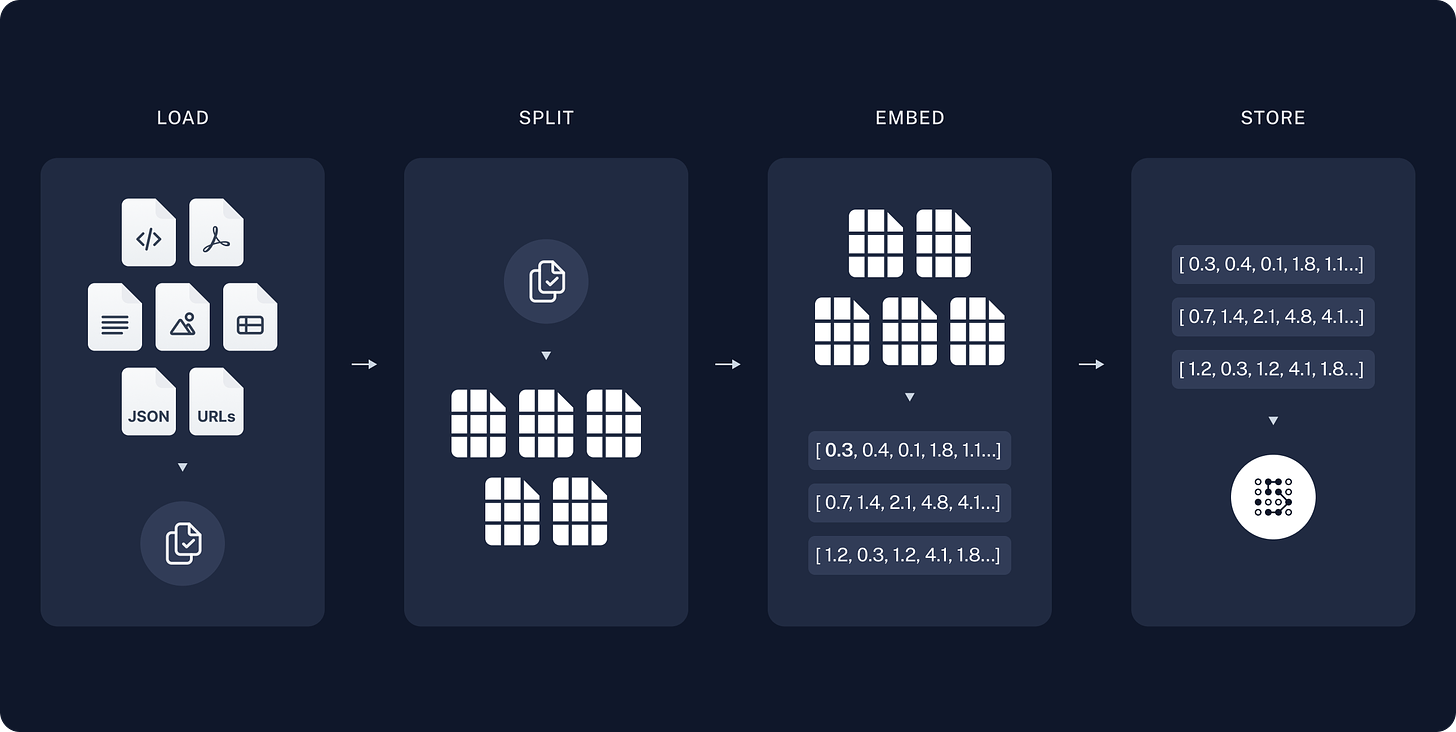 source: Langchain