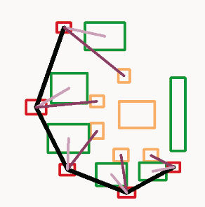 Principle of Proximity