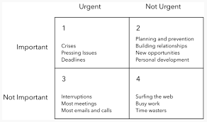 Partitioning of activities based on urgency and importance